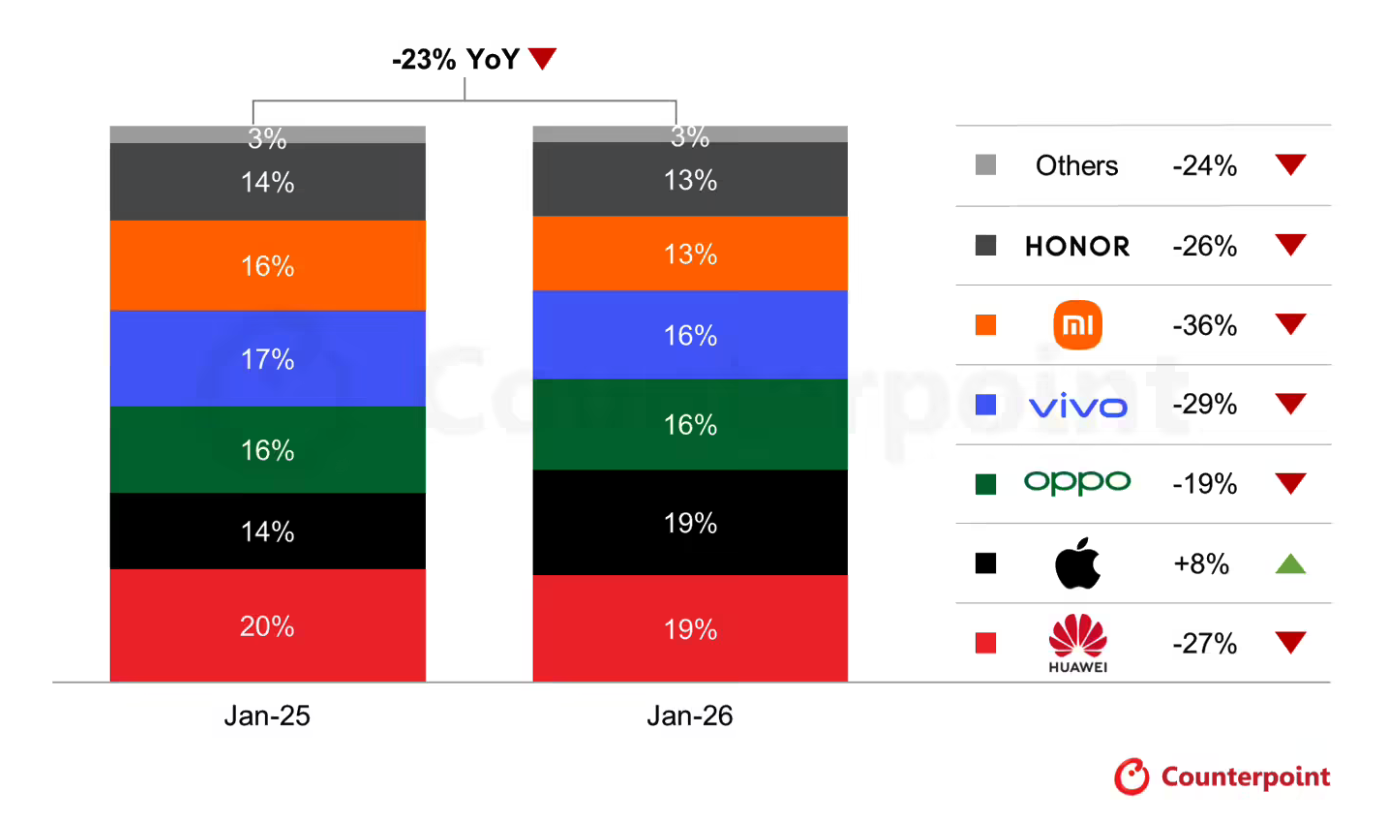 2026年1月中国智能手机市场销量同比下滑23% 苹果成唯一增长主流品牌